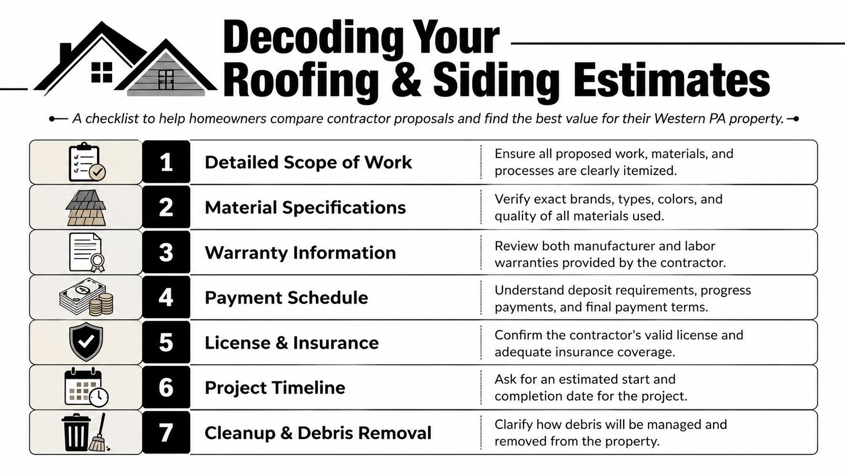 A checklist for homeowners in Western PA to help compare contractor proposals for roofing and siding projects.