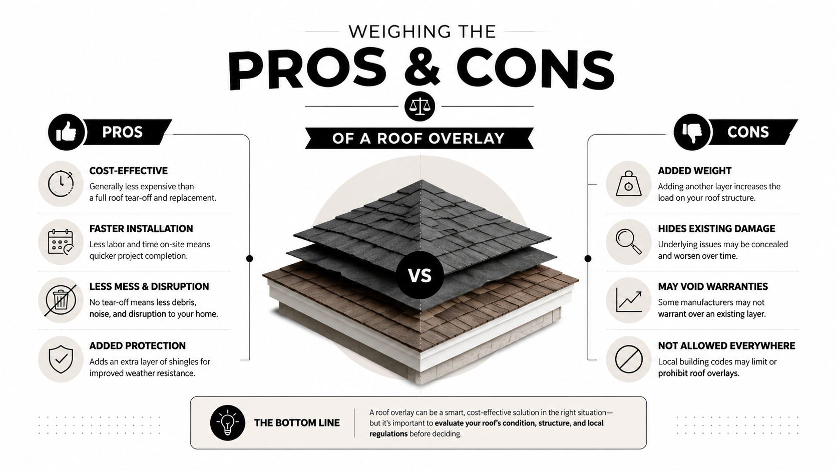 An infographic comparing the pros and cons of installing a new roof overlay over existing shingles.