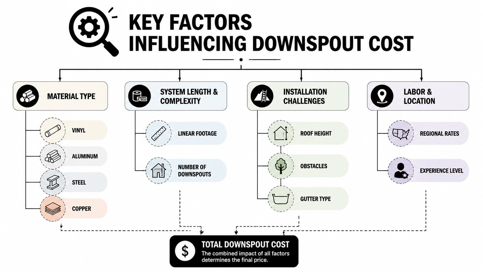 An infographic showing the four key factors that influence the total cost of installing downspouts.