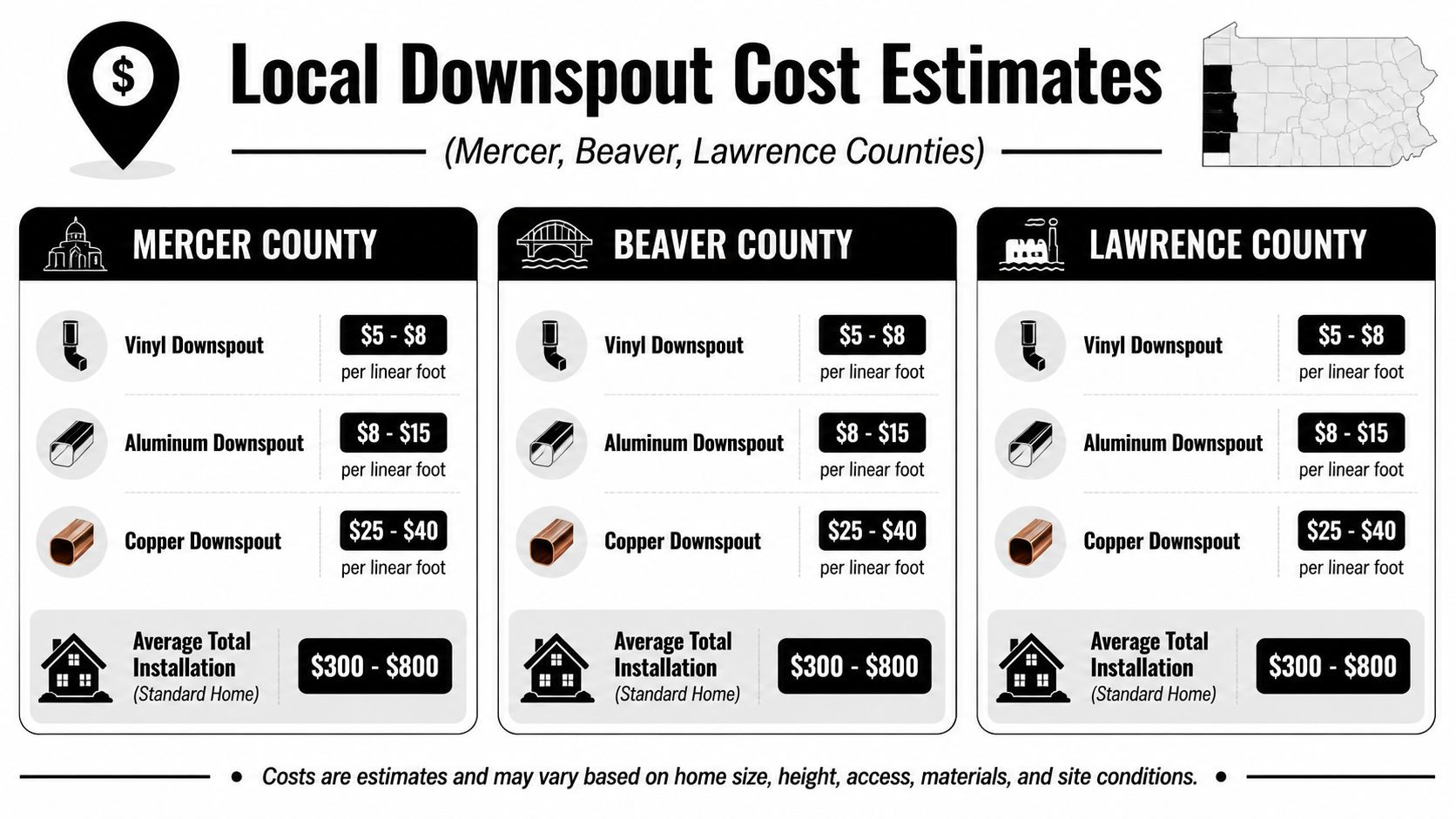 A chart showing local downspout installation cost estimates for Mercer, Beaver, and Lawrence counties in Pennsylvania.