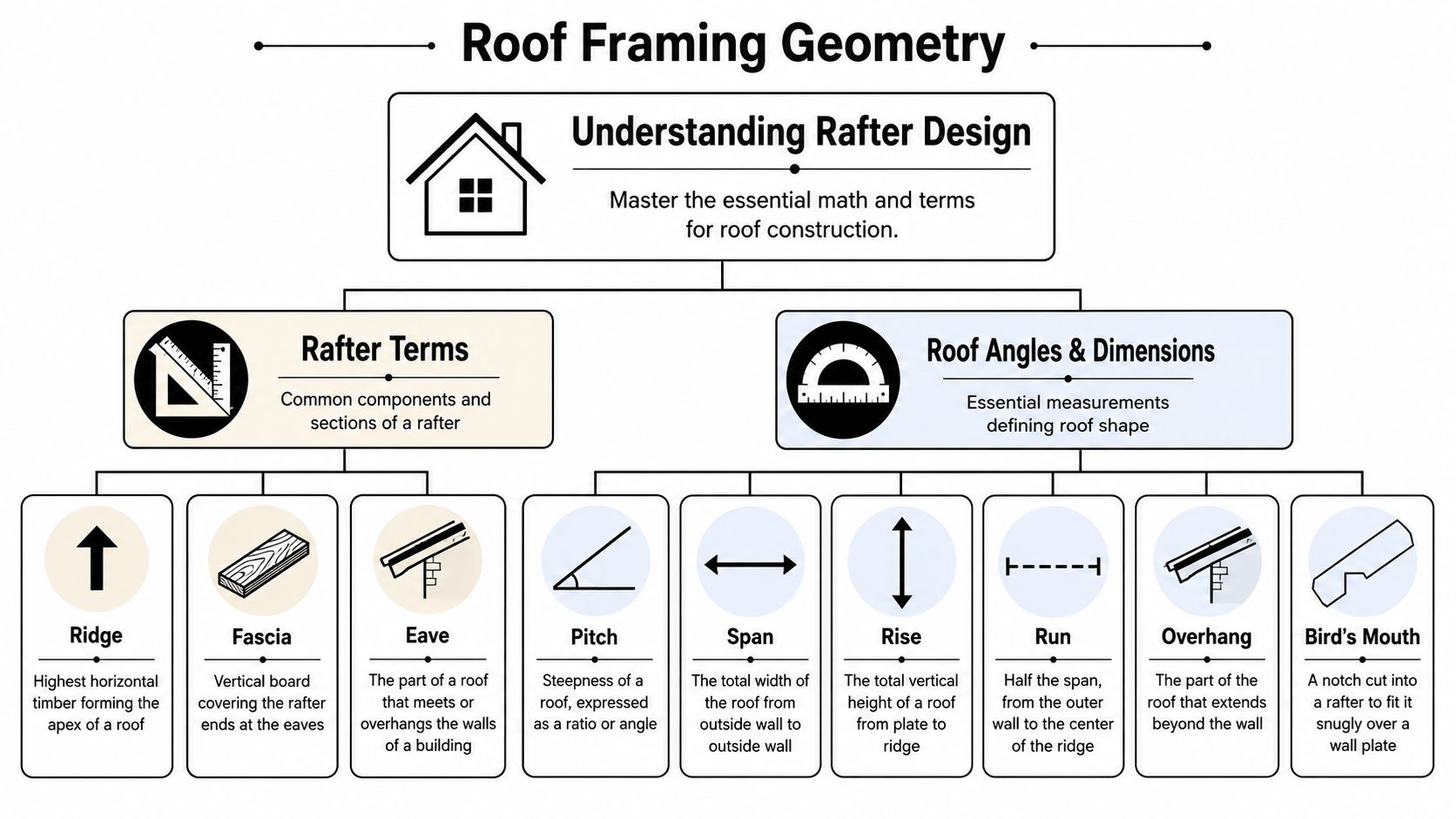 A diagram illustrating essential roof framing terminology and geometric concepts for construction design and rafter measurement.