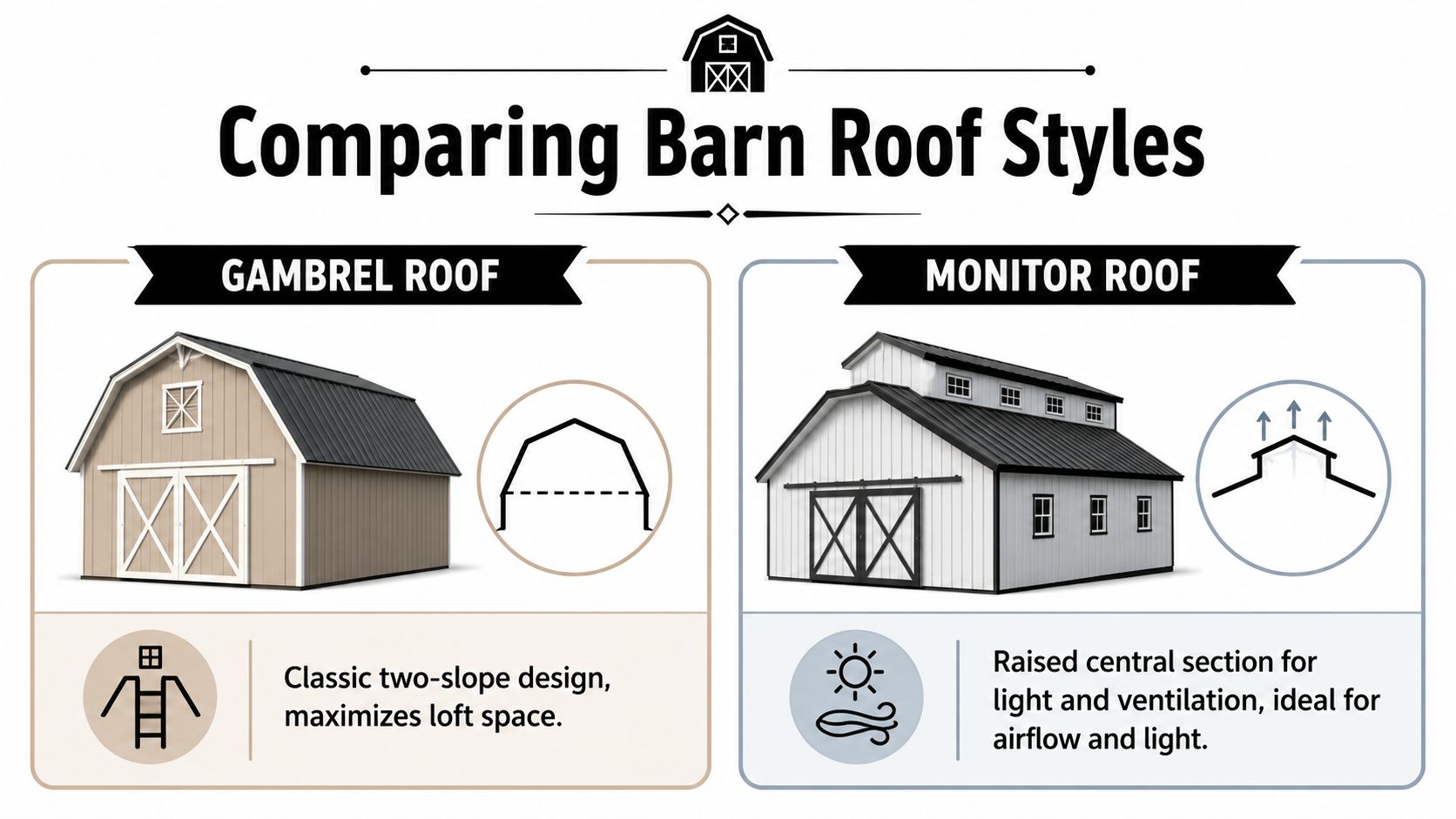 The Two Main Types of Barn Style Roofs