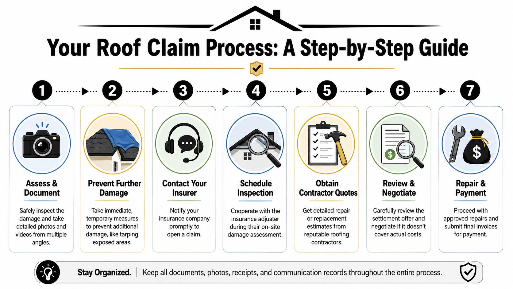 An infographic showing a seven-step guide for homeowners to navigate the roof insurance claims process effectively.