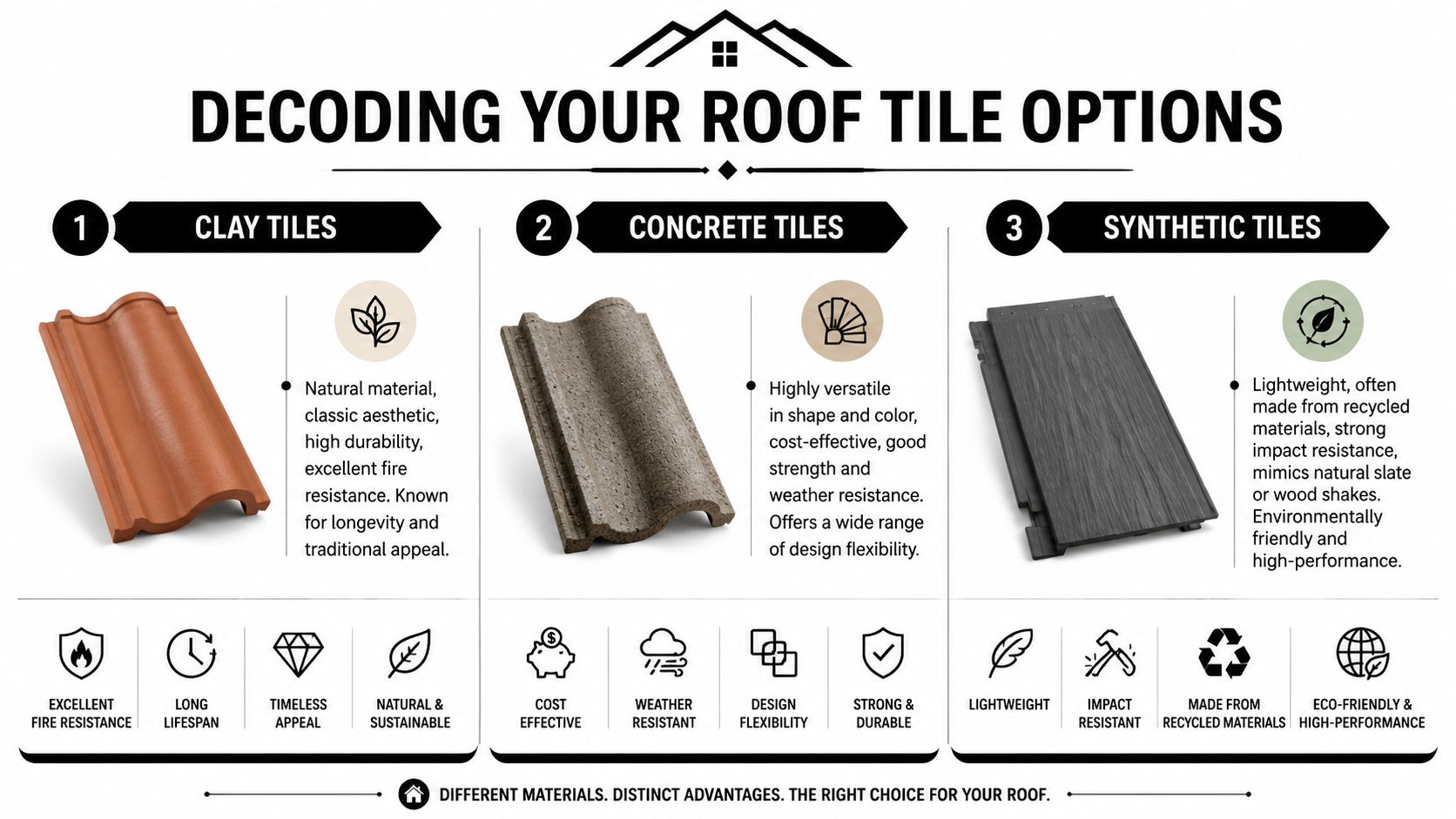 An infographic comparing clay, concrete, and synthetic roof tiles, highlighting their unique features and benefits.