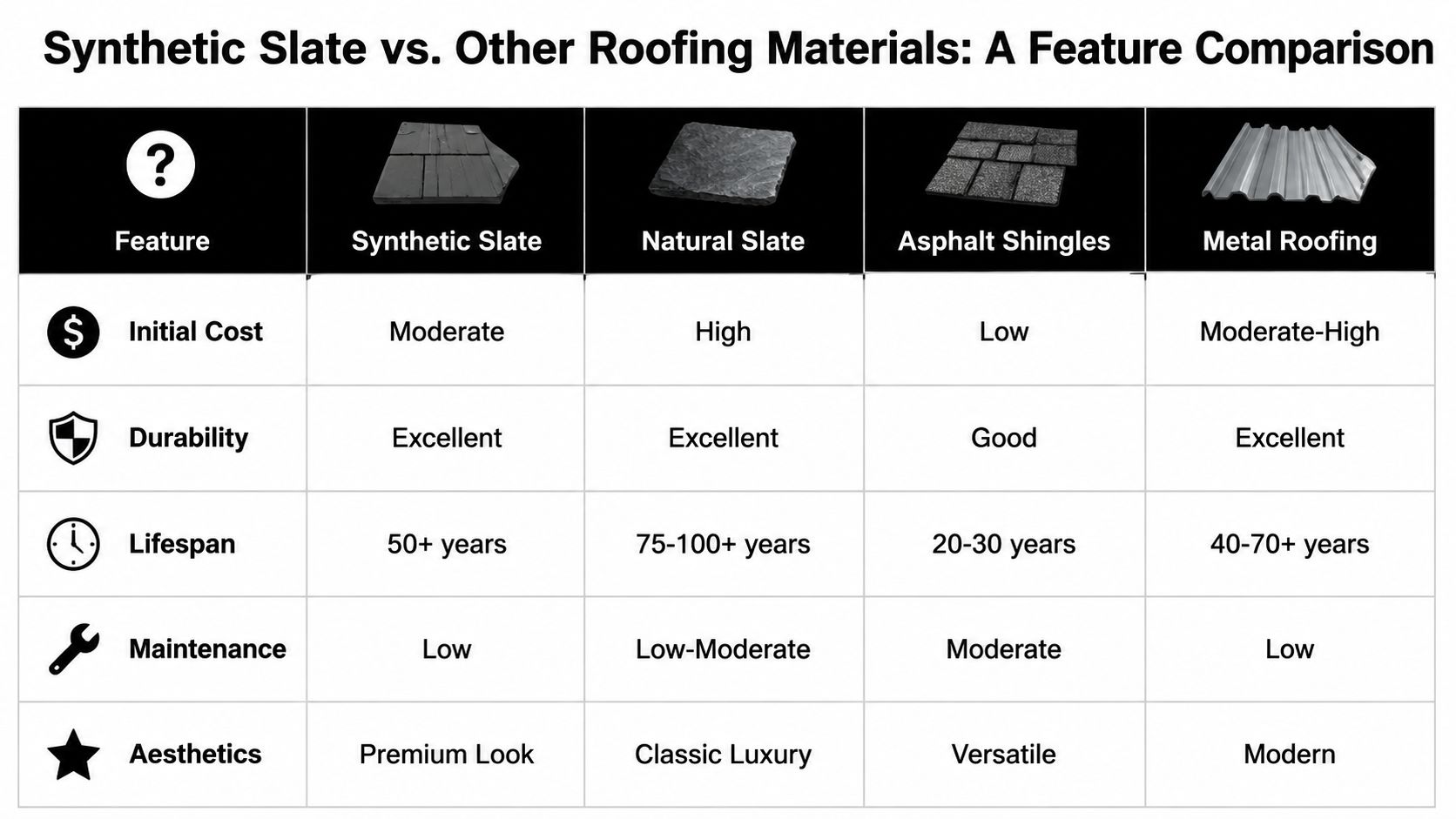 A comparison chart showing features like cost, durability, and lifespan for synthetic slate versus other roofing materials.