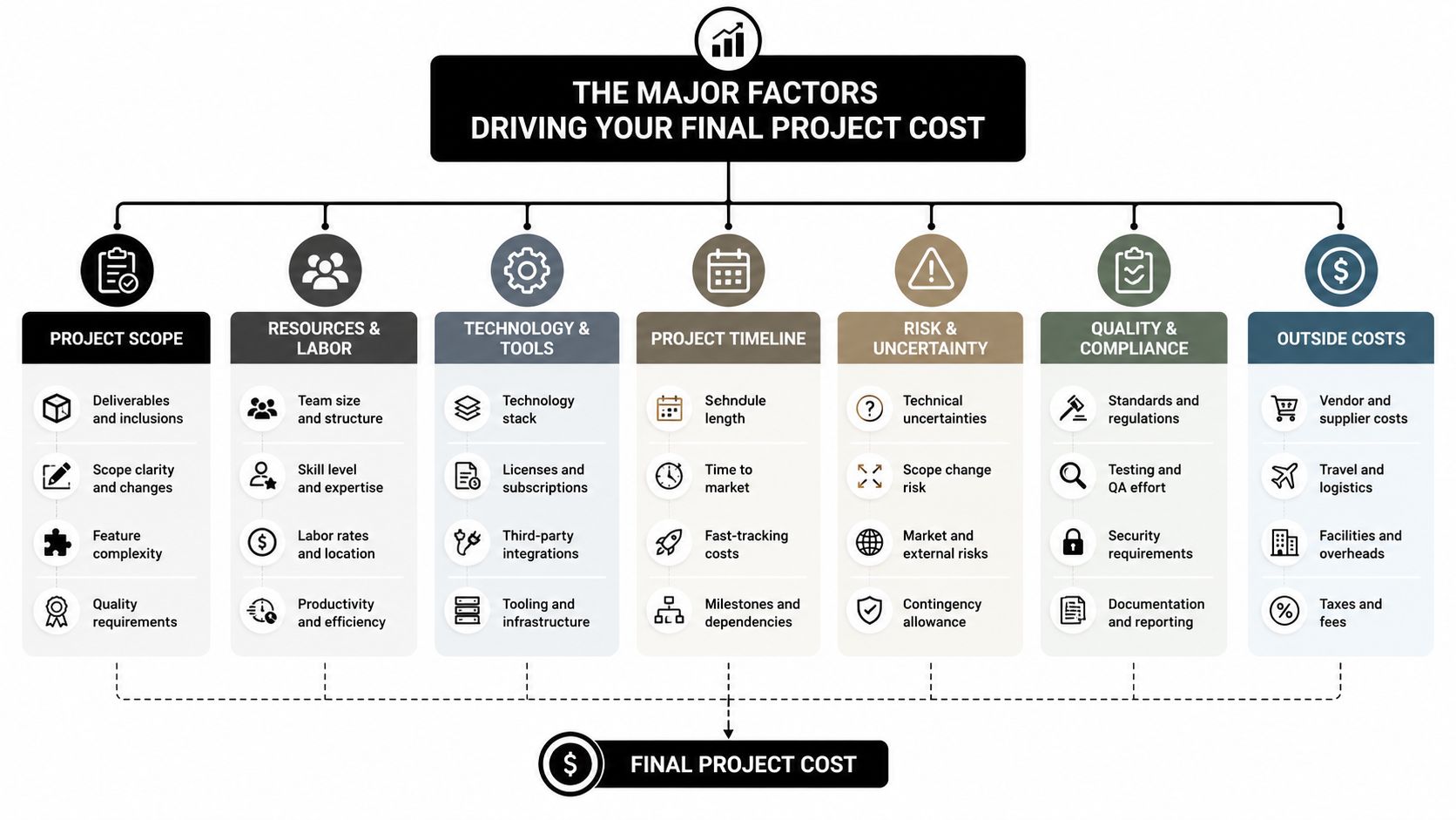 An infographic showing the seven major factors that influence total project costs for business planning.
