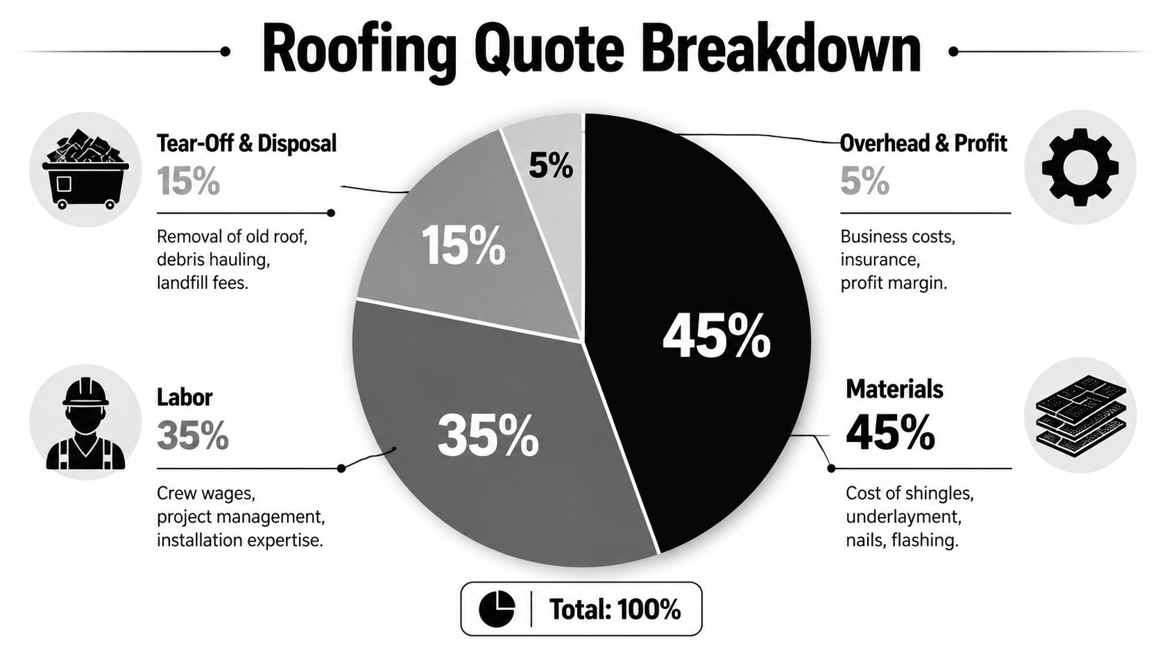 A pie chart infographic detailing the cost breakdown of a roofing project including materials, labor, and disposal.