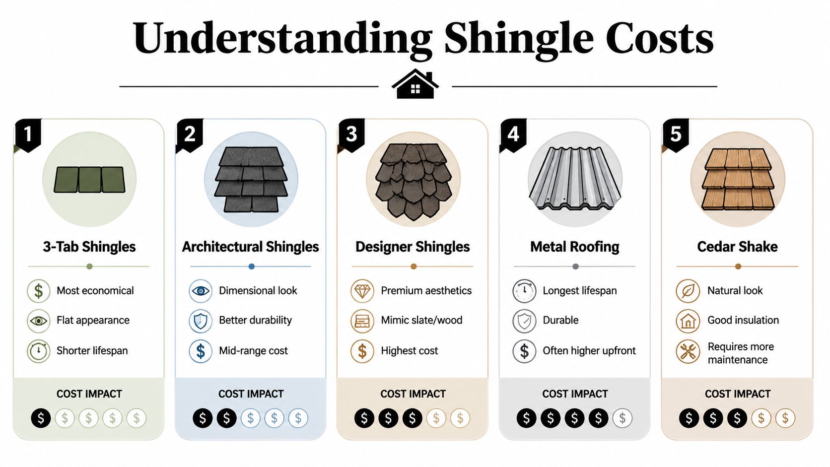 A comparison chart showing the different costs and features of various residential roofing materials and shingles.