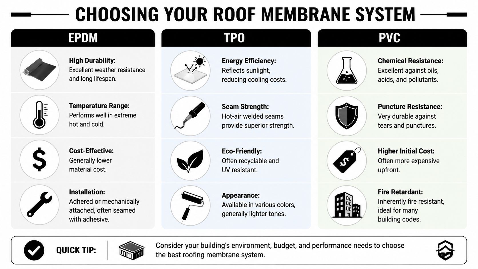 A comparison chart outlining the characteristics, benefits, and applications of EPDM, TPO, and PVC roof membrane systems.