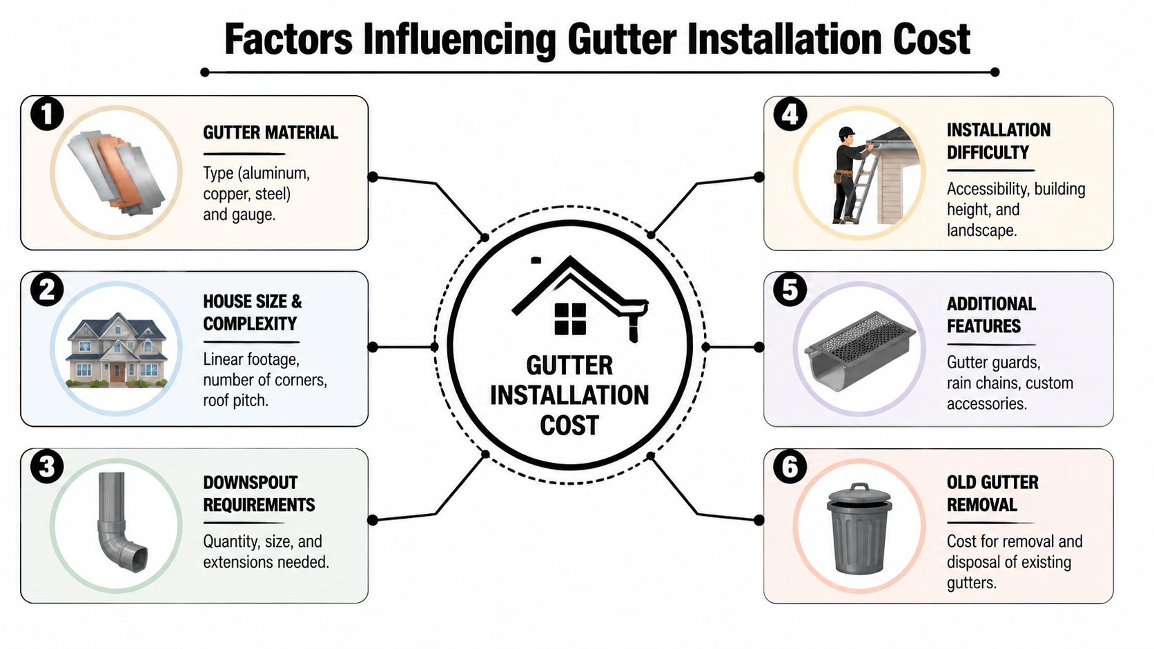 A diagram illustrating six key factors influencing the total cost of professional gutter installation services.