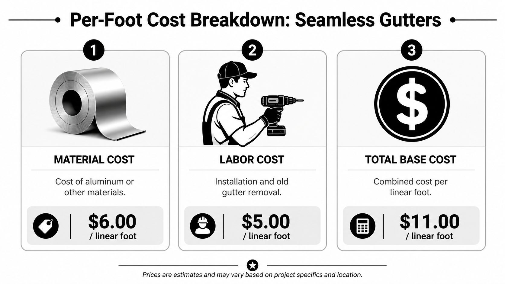 An infographic showing the per-foot cost breakdown for installing seamless gutters including material and labor costs.