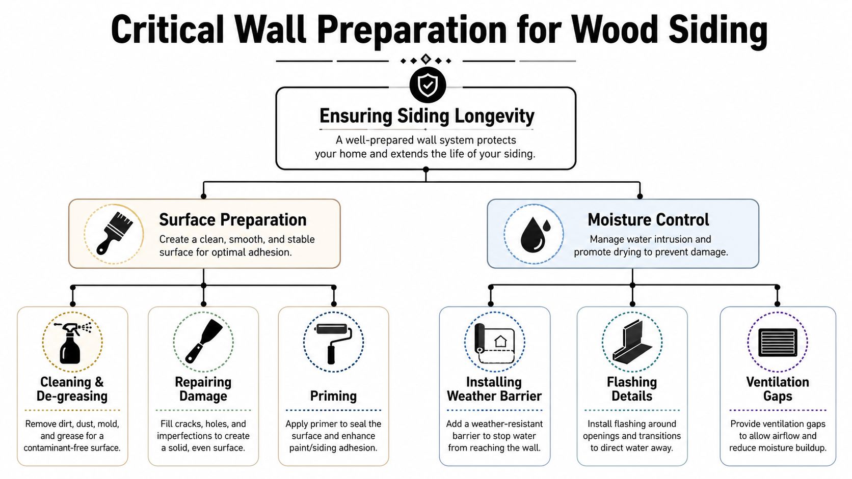 A flowchart outlining critical wall preparation steps for wood siding including surface preparation and moisture control techniques.