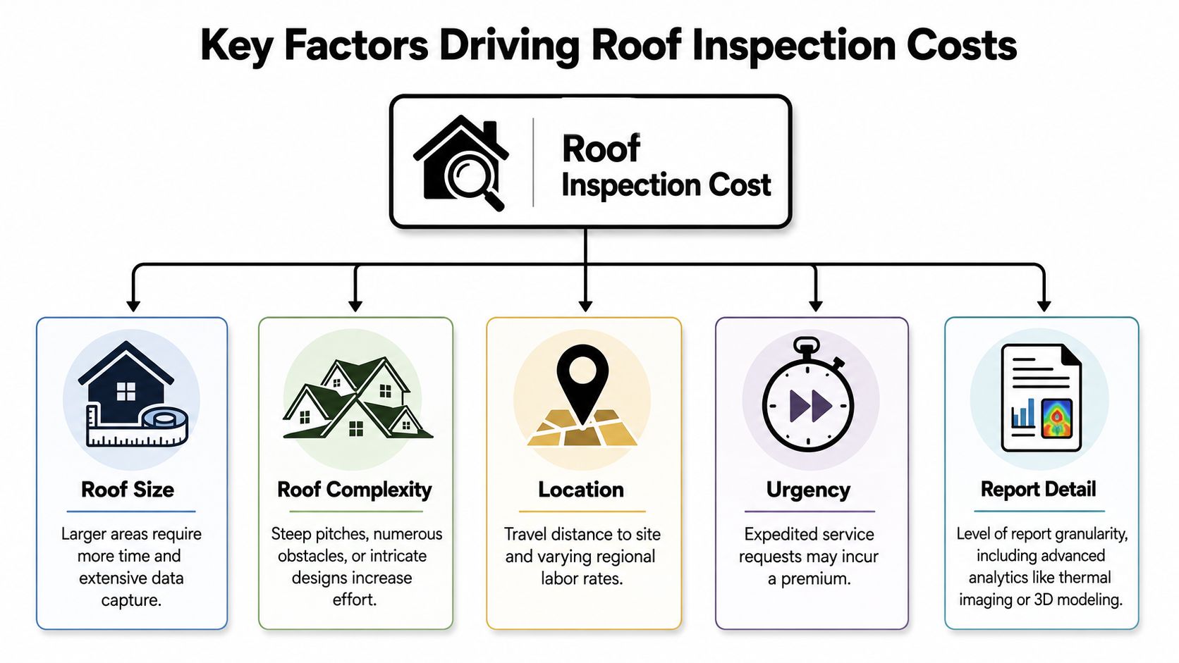 An infographic detailing the key factors influencing the total cost of professional roof inspections for properties.