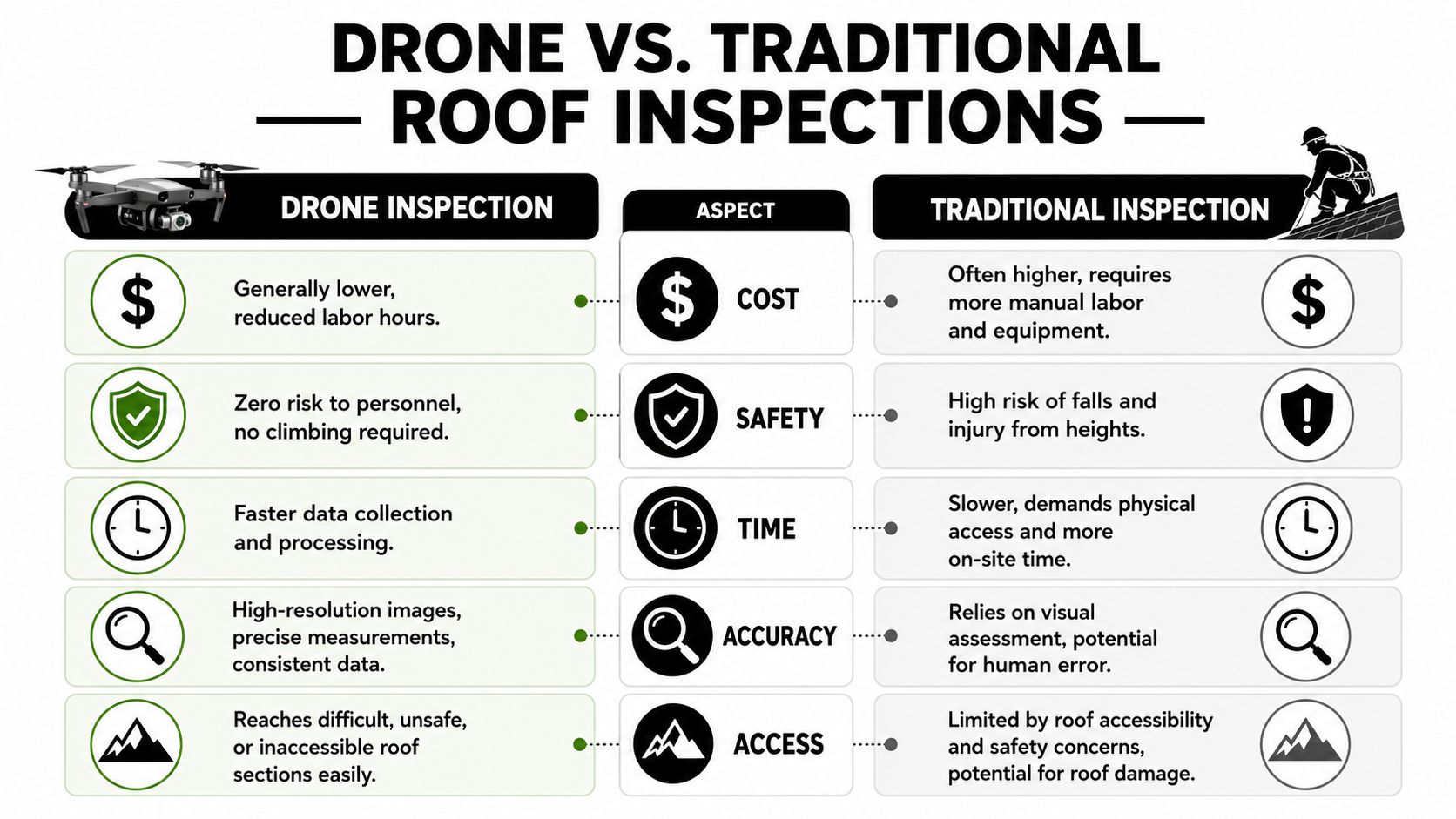 A comparison chart showing benefits of drone roof inspections versus traditional methods across safety, cost, and time.