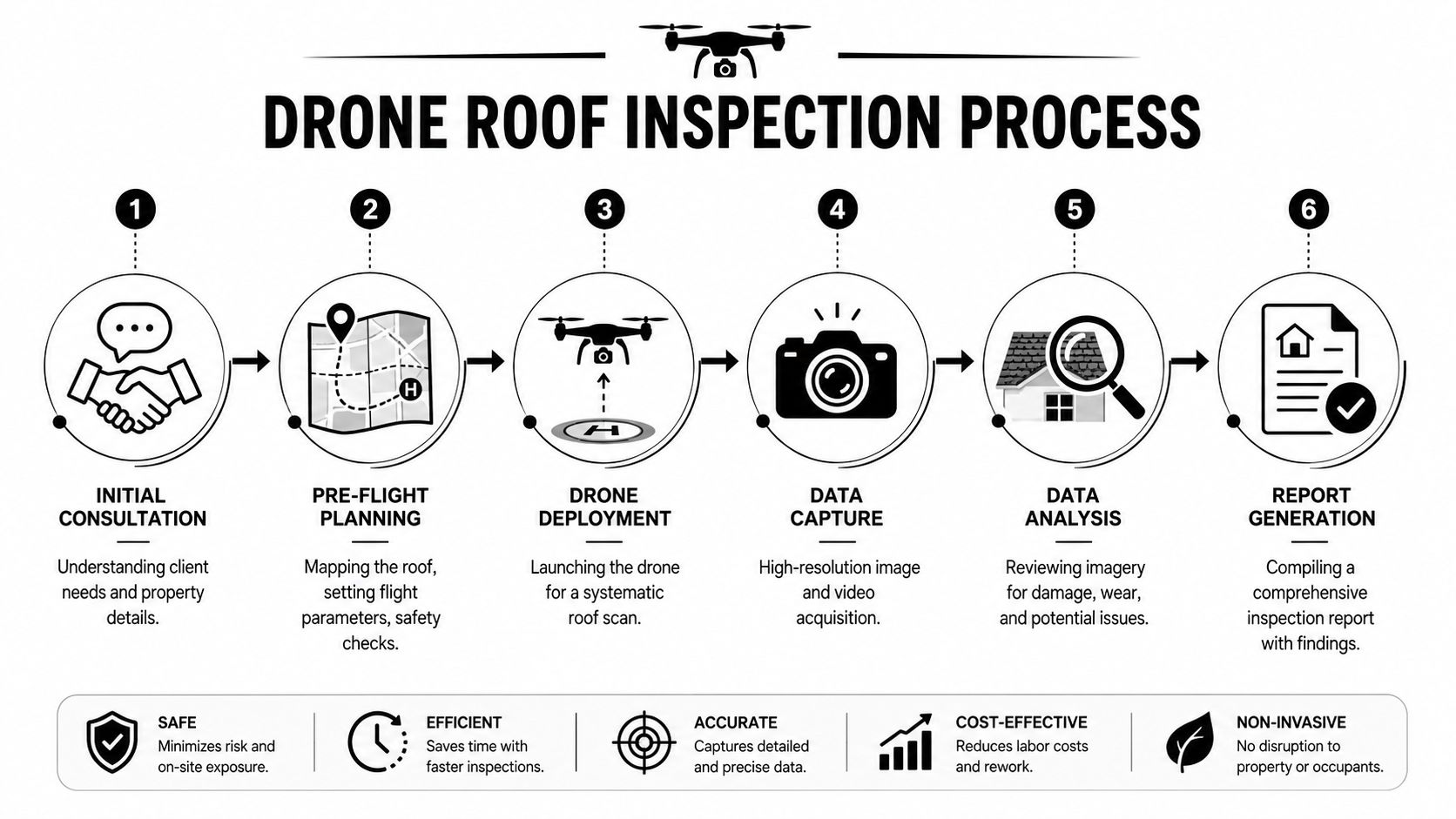 An infographic illustrating the six-step drone roof inspection process from consultation to final report generation.