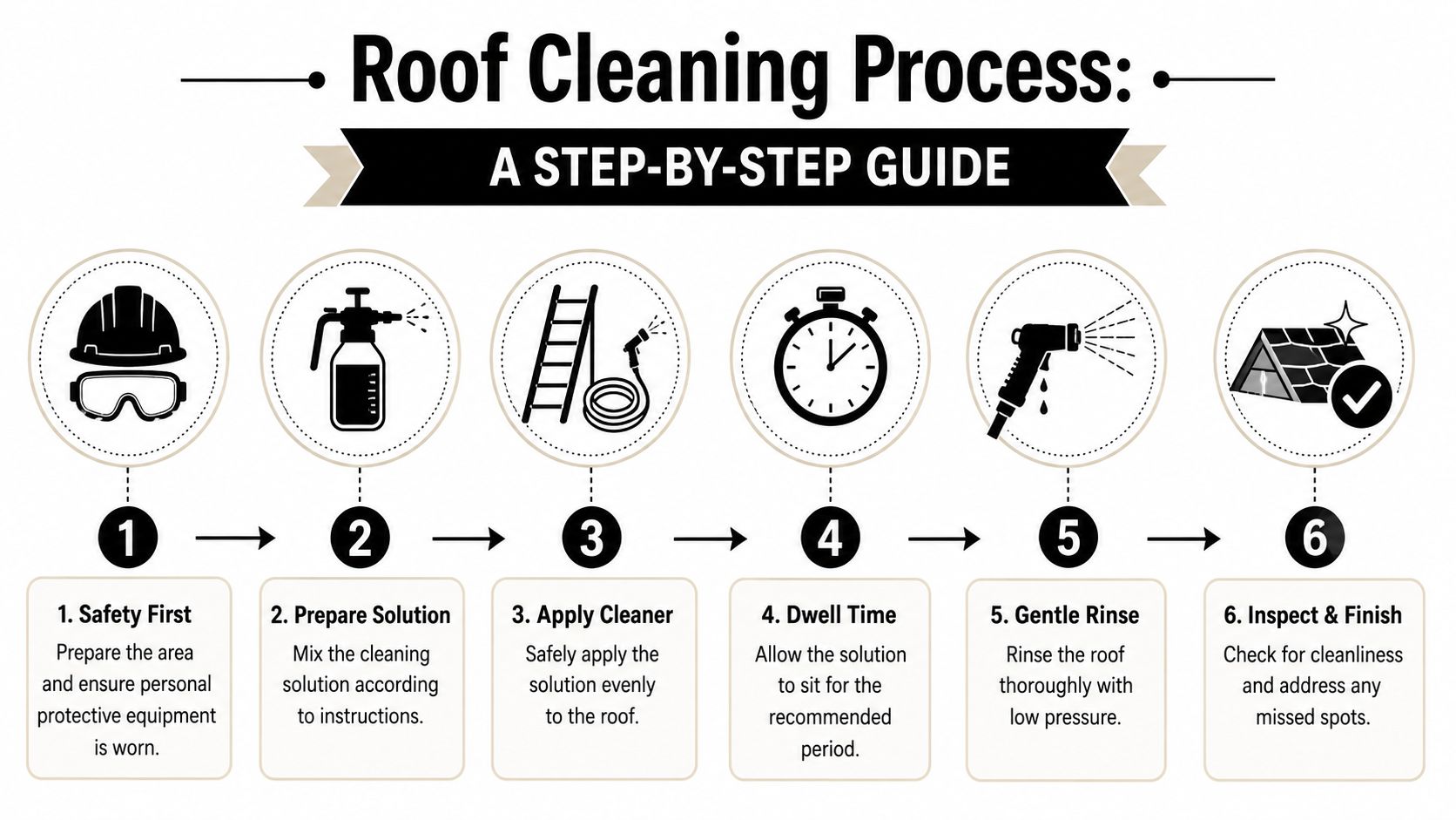 An infographic showing a six-step process for cleaning a roof safely and effectively with professional methods.