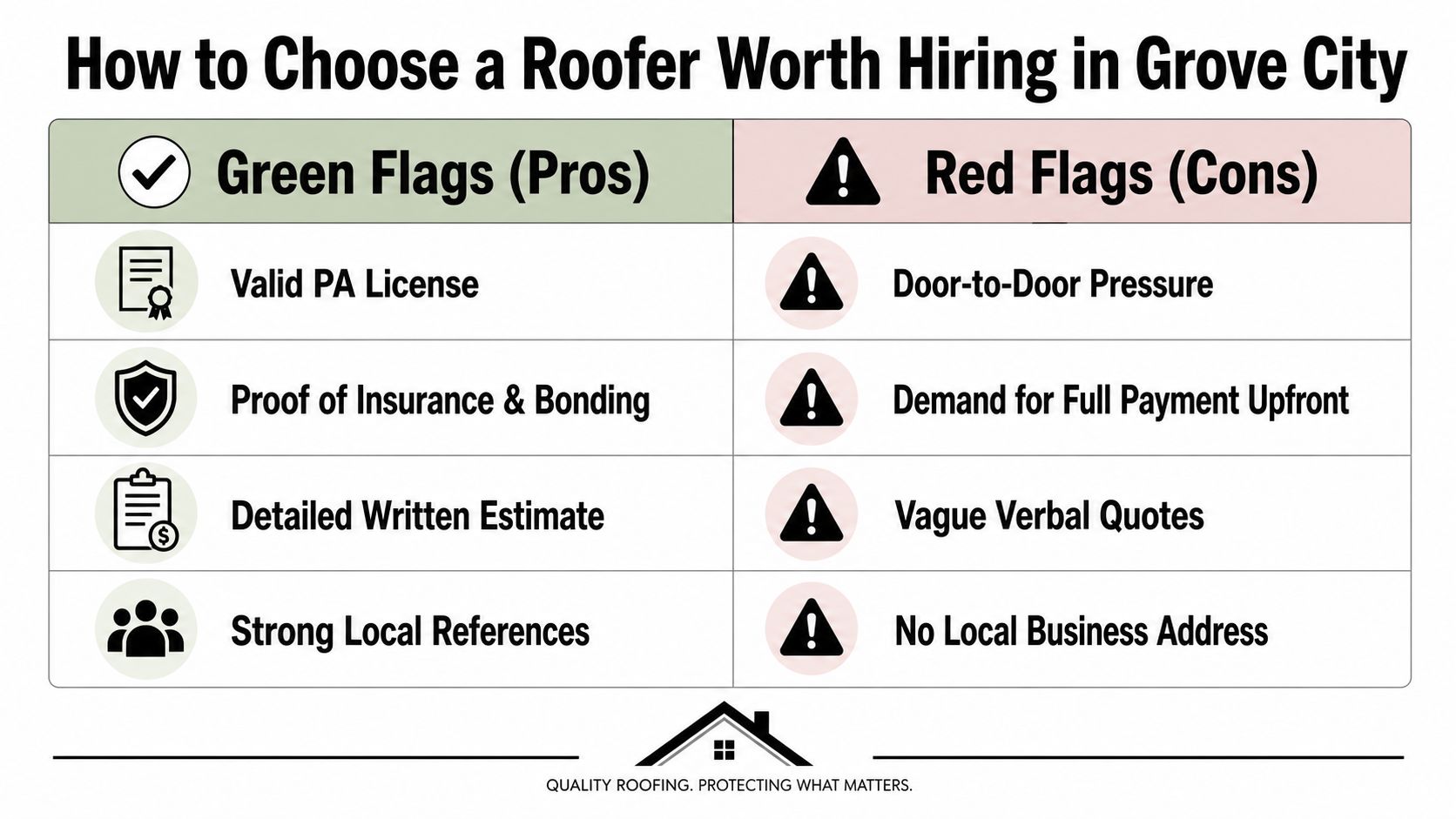 An infographic comparing pros and cons for choosing a roofing contractor in Grove City, Pennsylvania.