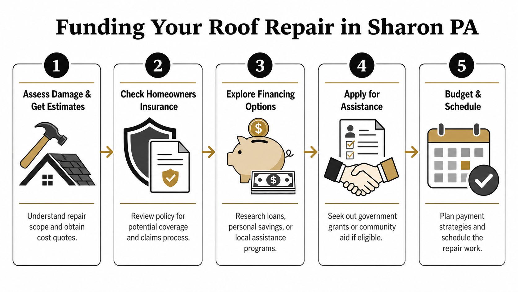 A five-step infographic illustrating the process for funding roof repair projects in Sharon, PA.