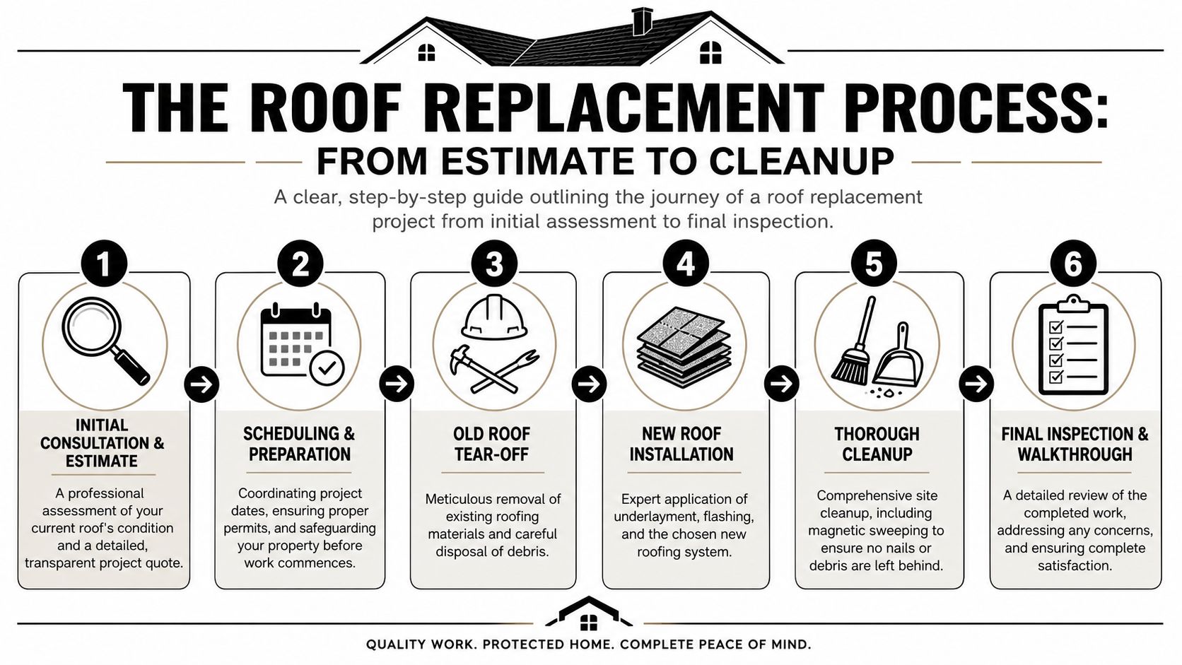 A six-step infographic detailing the professional roof replacement process from initial estimate to the final inspection.
