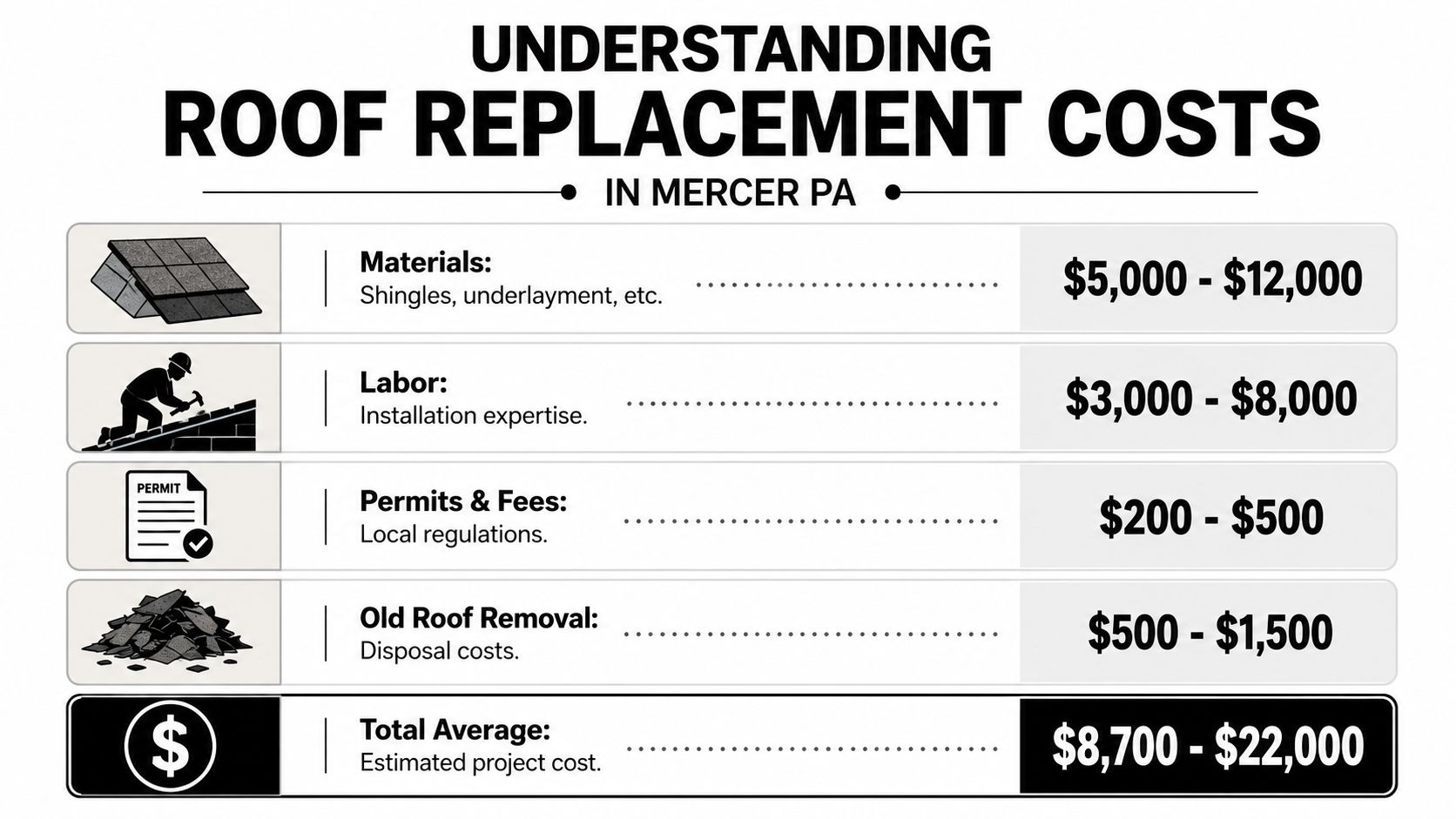 An infographic showing the estimated cost breakdown for roof replacement services in Mercer, Pennsylvania.