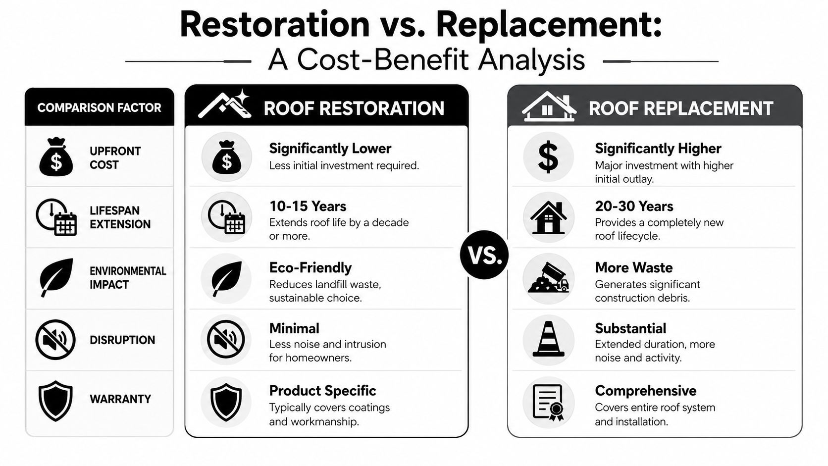 A comparison chart outlining the pros and cons of roof restoration versus roof replacement for homeowners.
