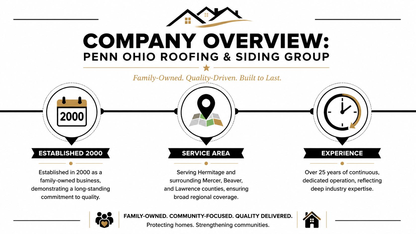 A professional company overview graphic for Penn Ohio Roofing and Siding Group, highlighting experience and local service.