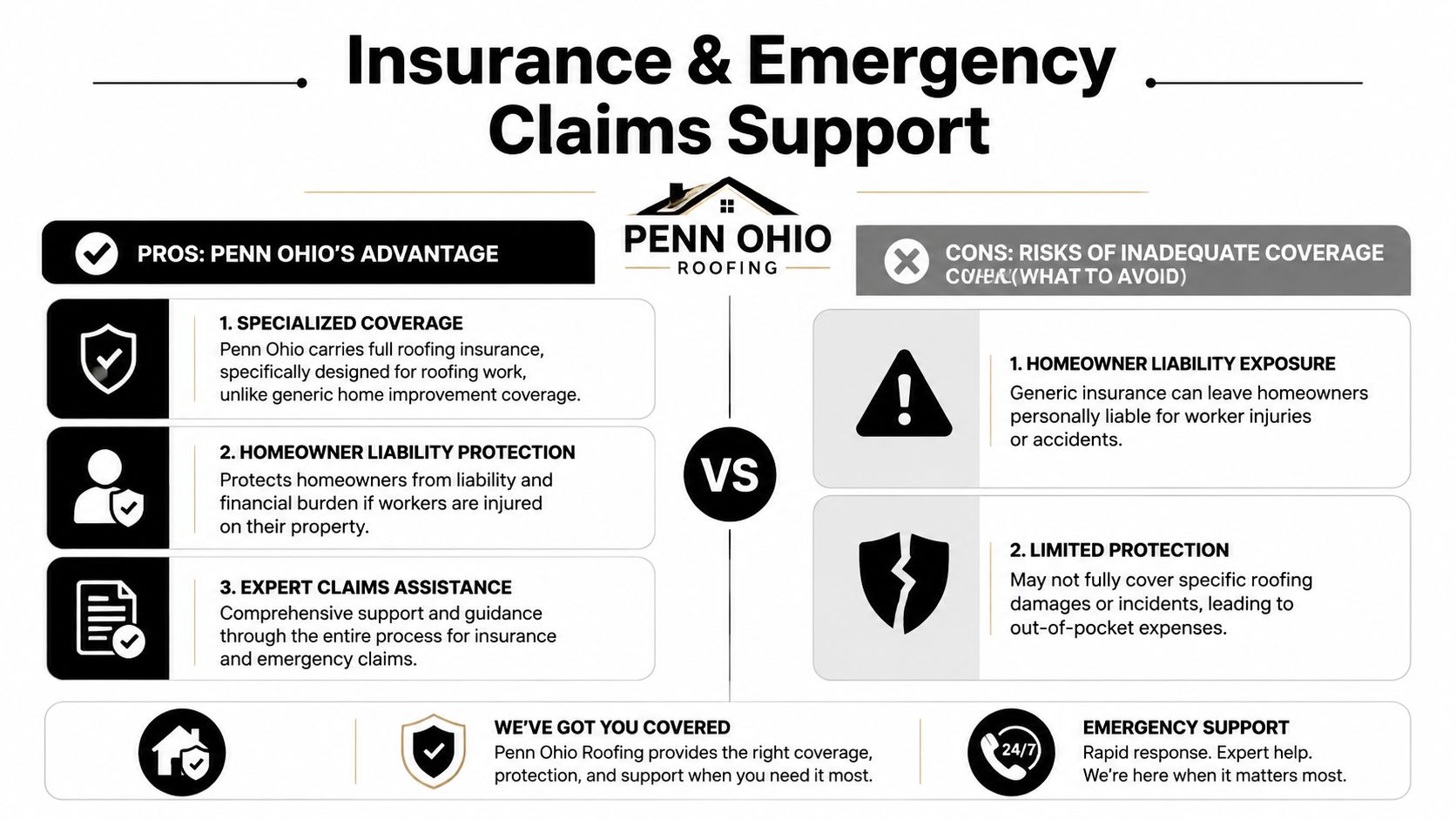 A comparison chart showing benefits of Penn Ohio Roofing insurance coverage versus risks of inadequate general insurance.