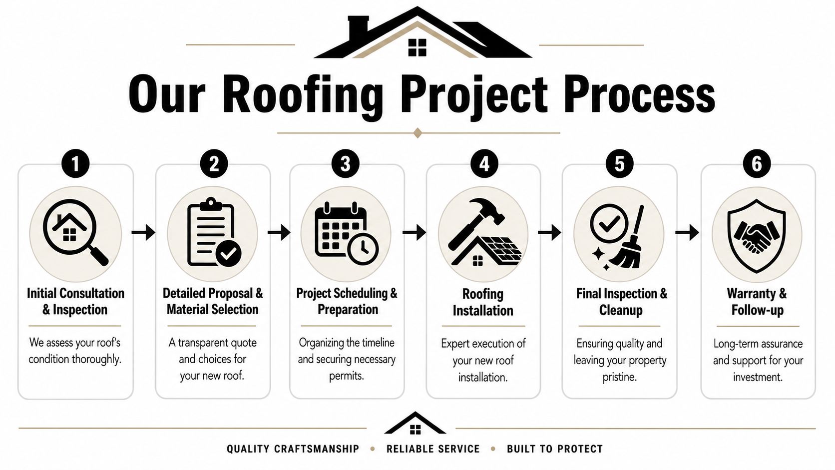 A six-step infographic detailing the professional residential roofing project process from initial inspection to warranty.