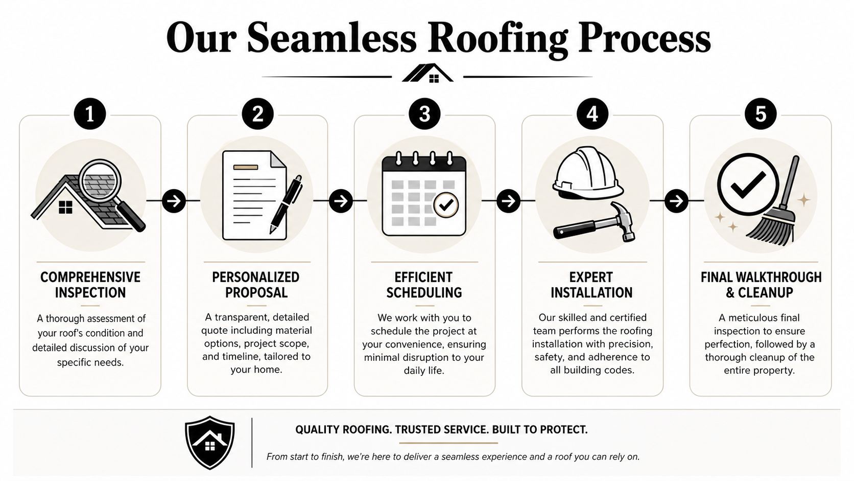 A 5-step infographic explaining the professional roofing service process from initial inspection to final cleanup.
